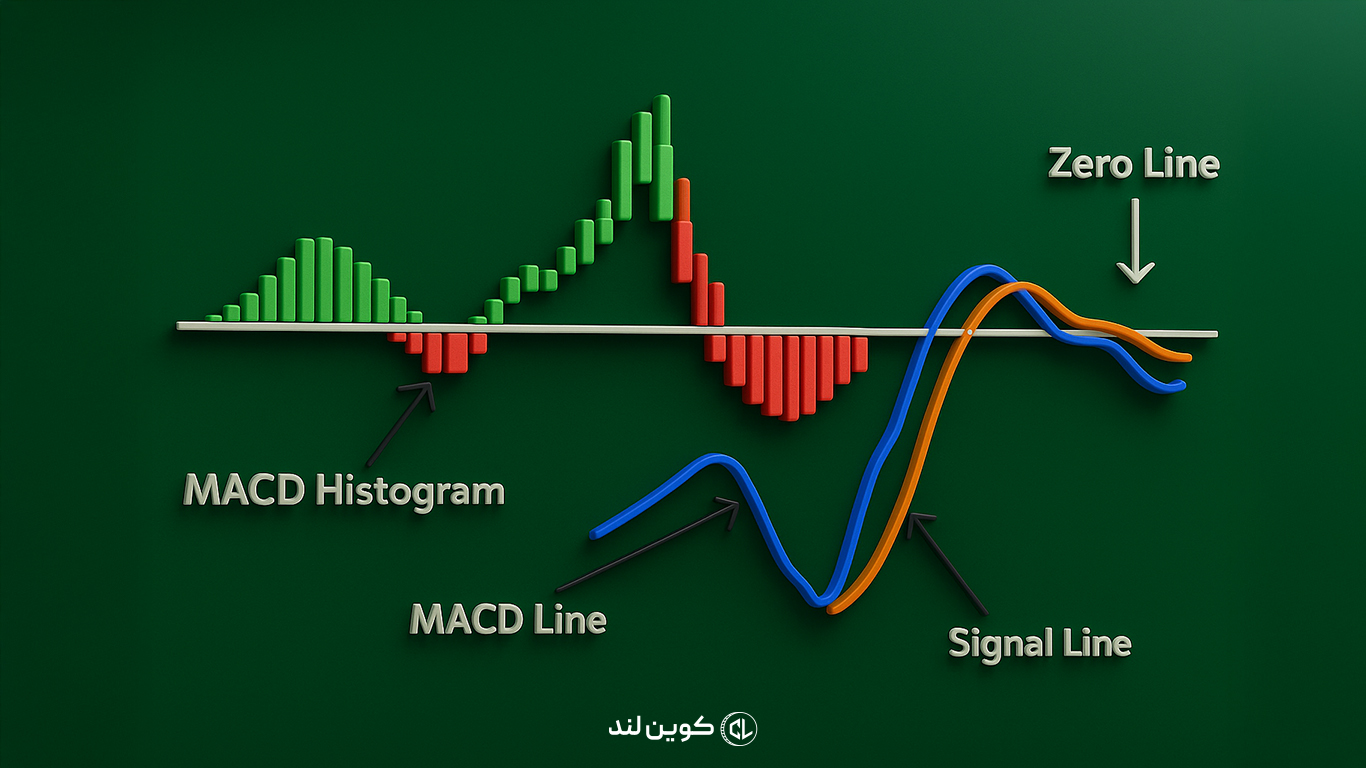 اندیکاتورها و اسیلاتورها: راهنمای کامل ابزارهای محاسباتی تحلیل تکنیکال