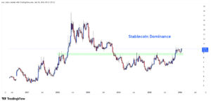 نمودار سلطه استیبل‌کوین‌ها