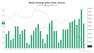 جریان خروجی بیت‌کوین از صرافی‌ها