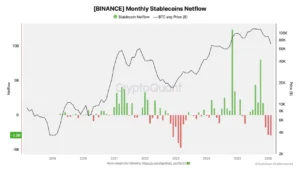 خروج تدریجی سرمایه از بایننس