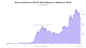 سقوط ارزش ذخایر بایننس