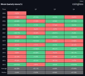 Bitcoin’s quarterly
