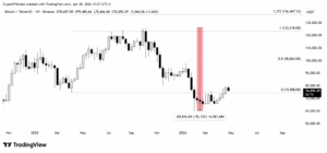 BTC/USDT weekly chart