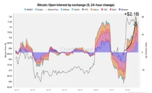 Open Interest بیتکوین