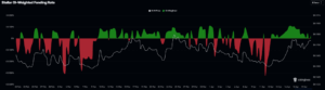 XLM funding rates chart. Source: Coinglass