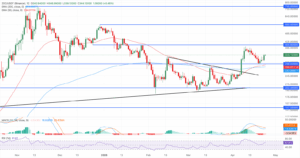 ZEC/USDT daily price chart.