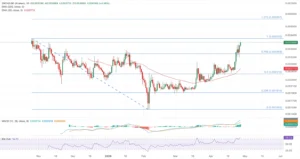 ZBCN/USDT daily price chart.