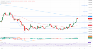 PENGU/USDT چارت روزانه.