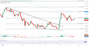 ALGO/USDT daily price chart
