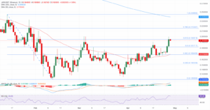 JUP/USDT چارت روزانه 