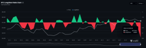 BTC long/short ratio chart. Source: CoinGlass