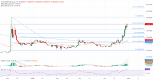 LUNC/USDT daily price chart