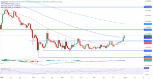 DOGE/USDT daily price chart