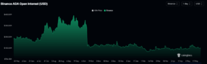 ADA open interest on the Binance chart