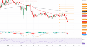 BCH_USDT daily price chart