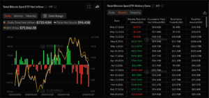 Bitcoin ETFs data.