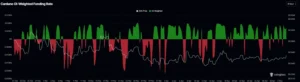 Cardano funding rates chart