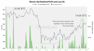Bitcoin net realized profit and loss chart