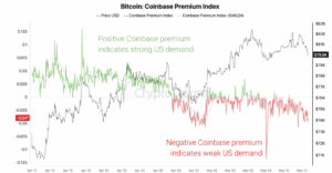 The Coinbase Bitcoin Price Premium chart