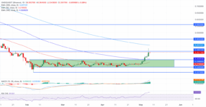 چارت ONDO/USDT 