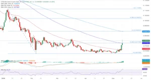 چارت CRO/USDT
