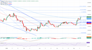 NEAR/USDT daily price chart.
