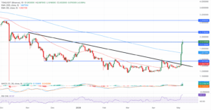 چارت TON/USDT