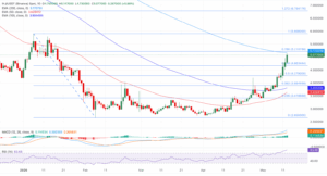 INJ/USDT daily price chart.