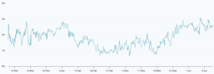 Bitcoin 2-month futures annualized basis rate