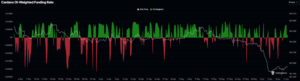 Cardano funding rates chart