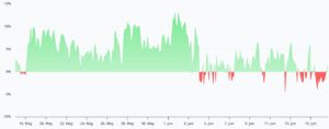 HYPE perpetual futures annualized funding rate