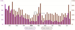Hyperliquid weekly DEX and perpetual volumes, USD