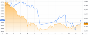 Nasdaq 100 futures (left) vs. Bitcoin_USD (right)