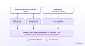 Option A - One Shared Liquidity Hub