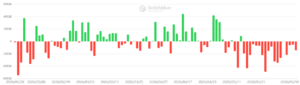 US-listed Bitcoin spot ETFs daily net flows, USD