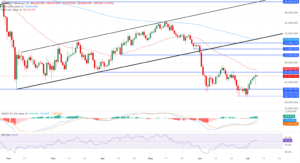 chart-analysis بیتکوین
